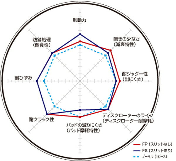 ディクセル FPタイプ リア左右セット ブレーキディスク