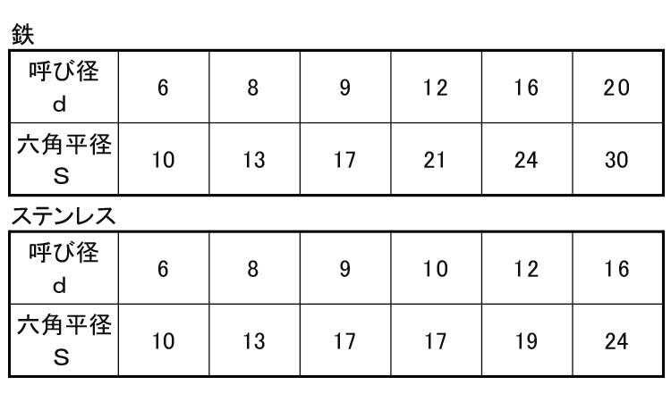 6カクコーチ（ユニュウ（B＝21 表面処理(BC（六価黒クロメート）) 規格(12X270) 入数(1)【サンコーインダストリー】