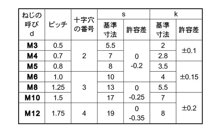 B13（＋）アプセットコ 表面処理(三価ホワイト（白）) 規格(8X18) 入数(180)【サンコーインダストリー】