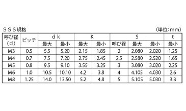 ボタンCAP（アンスコ（マルコ 表面処理(BC（六価黒クロメート）) 規格(5X22) 入数(500)