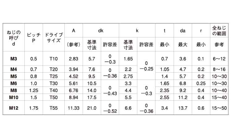 ステンTORX−ボタンCAP 材質(ステンレス) 規格(3X12) 入数(1000)