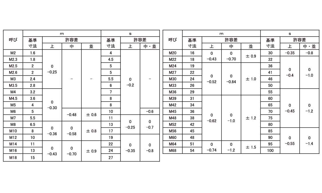 【楽天市場】SCM435（H）ナット（1シュ 材質(SCM) 規格(M56) 入数(1)：暮らしの百貨店