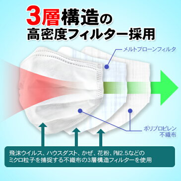 【営業日11時まで即日発送】やわらかマスク 3D立体加工 国内発送 50枚入り 不織布 使い捨て ますく フェイスマスク 白色 男女兼用ふつうサイズ レギュラーサイズ サージカルマスク 3層構造 飛沫防止 ウイルス対策 花粉対策 PM2.5■015