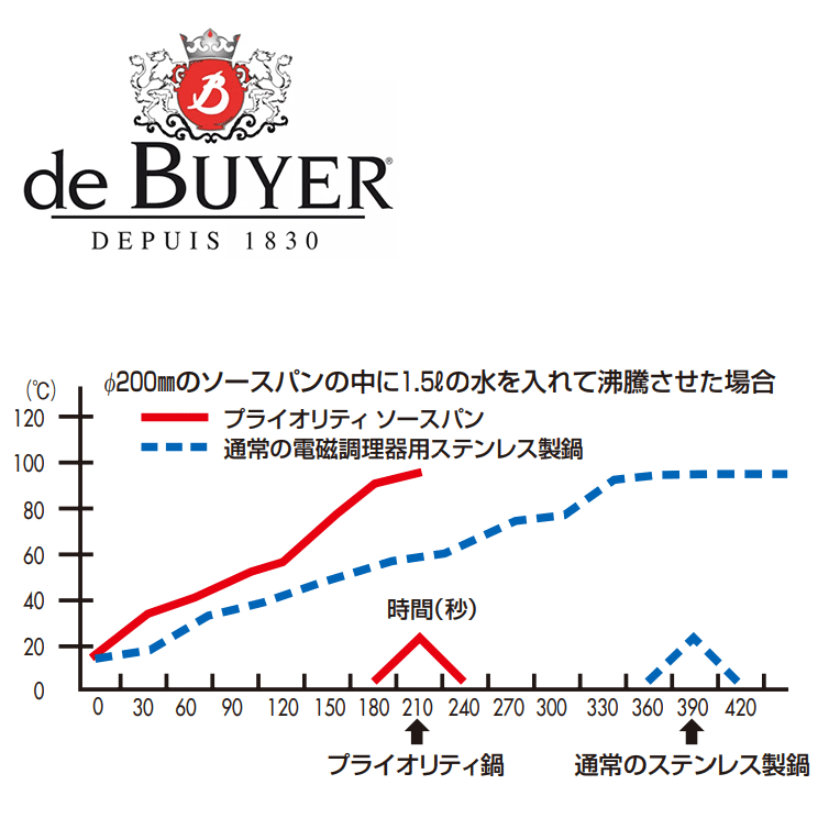 デバイヤー 18-10プライオリティ フライパン 24cm 3680-24 IH対応 電磁調理器OK 18-10ステンレス プロ仕様 業務用 (1-0022-1503) kyoei-kk-10121814 食器の通販 KYOEI サンプル画像2