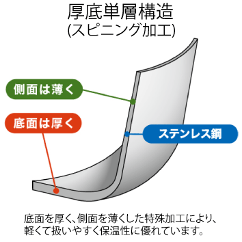 【ステンレス揚げ鍋】22cm　[送料無料　日本製　天ぷら鍋　ステンレス製　ガス火、IH対応　正規取扱品　ウルシヤマ金属　UMIC]