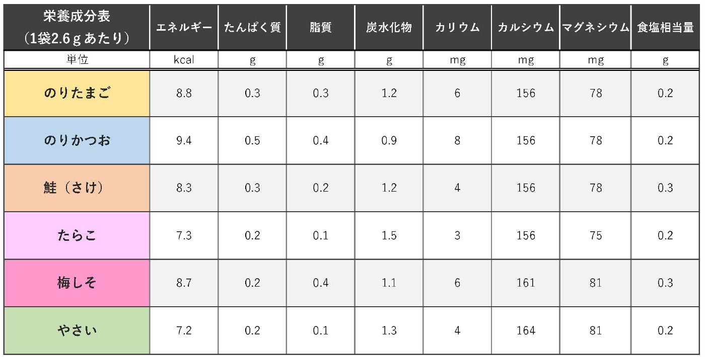 フードケア Ca＆Mgふりかけ 梅しそ 2.6g×10袋 ふりかけ 小袋 マグネシウム カルシウム 栄養補給 小分け お弁当 使い切り 3