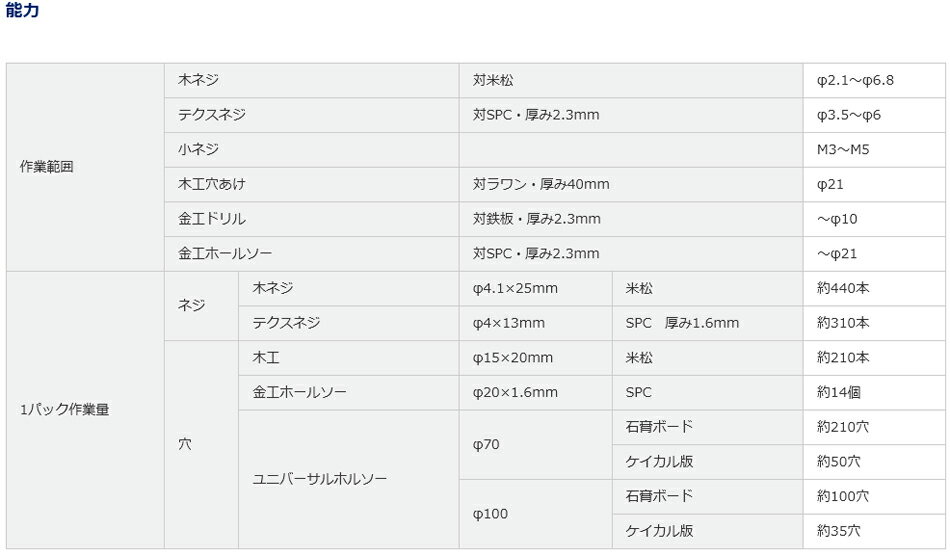 パナソニック Panasonic EZ1D32 充電ドリルドライバー(ビットタイプ) 黄色 10.8V 2.0Ah (電池パック2個+急速充電器+ケース付) EZ1D32F10D-Y