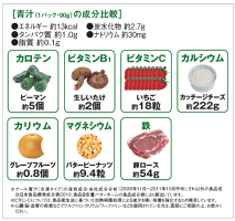 青汁1パック(90g)の成分比較