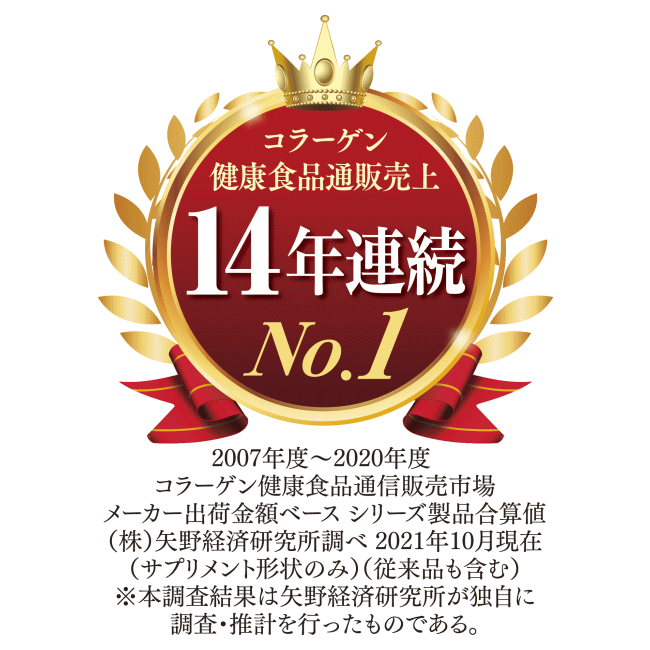 コラーゲン健康食品通販売上14年連続ナンバー1