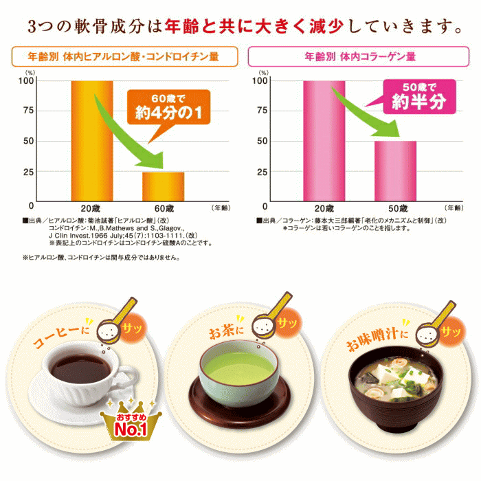 3つの軟骨成分は年齢とともに大きく減少
