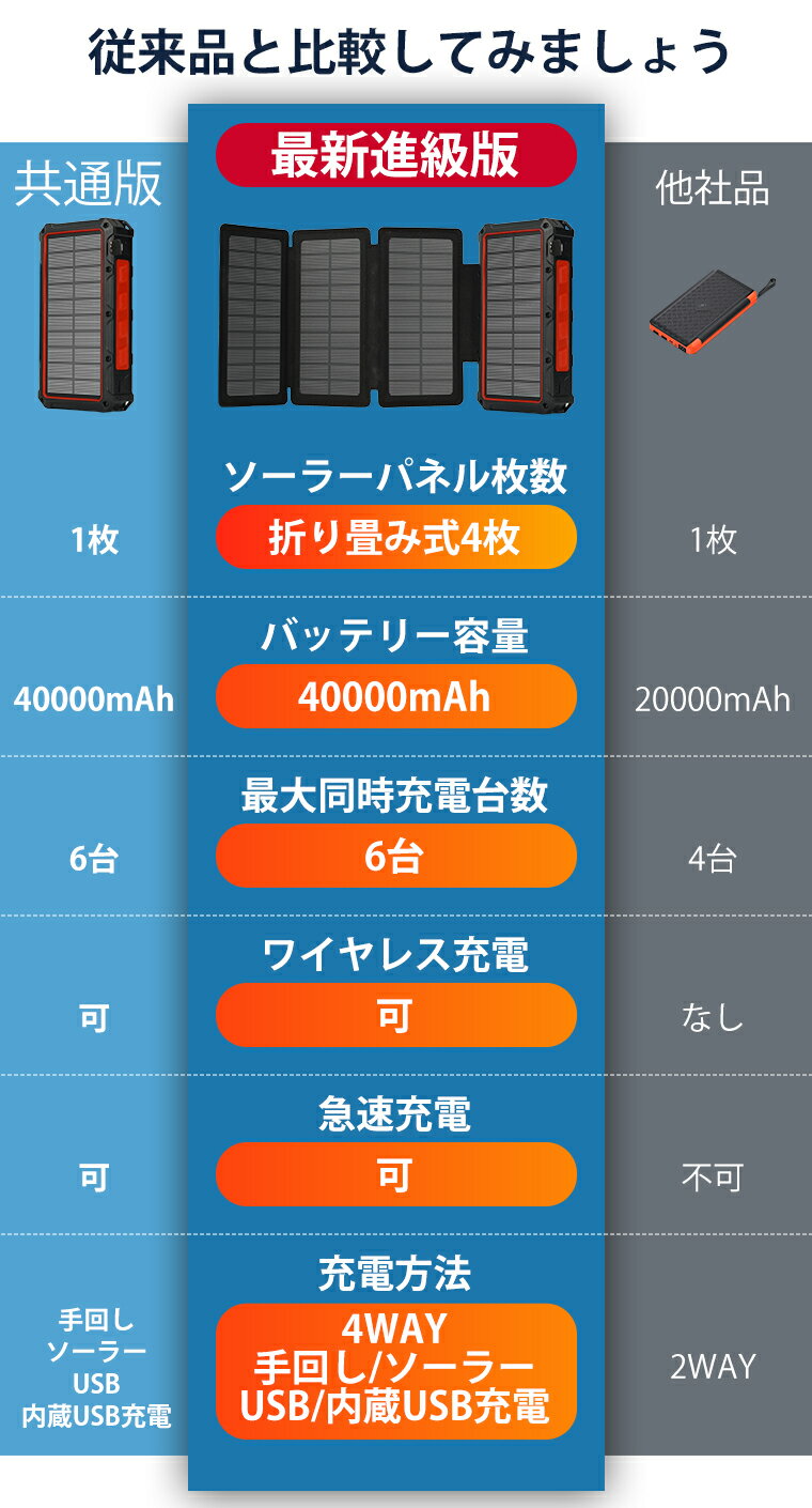 ���׿���4�祽���顼�ѥͥ��ա��� ��ŷ��1�̡�6��Ʊ�����š�2026�ǿ��� ��Х���Хåƥ꡼ �����顼 ��� ������ 40000mAh �磻��쥹���� ��®���� �ҳ��ѥХåƥ꡼ ������ ���㡼���㡼C�����֥���¢ ���۸�ȯ�Ž��Ŵ� �������� �Ͽ���������