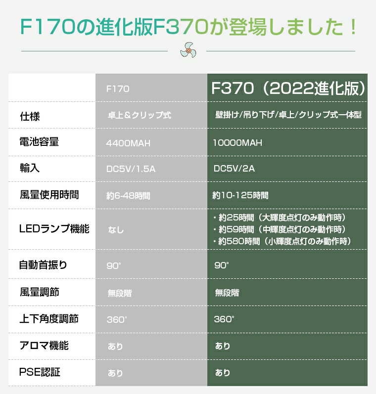 【125時間連続使用】 自動首振り 卓上扇風機 ベビーカー 強力 360°調節 静音 10000mAh電池 卓上 クリップ式 吊り下げ 卓上 壁掛け チャイルドシート アウトドア 携帯扇風機 車載 車用 父の日 プレゼント