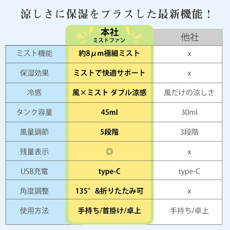 限定4,980⇒2,480円 26日迄【ミストx送風&2026新発想】ハンディファン ミスト 冷却ミストファン 手持ち扇風機 スプレー 携帯扇風機 冷感扇 5段階風量調節 小型加湿器 卓上/首掛け/手持ち 3WAY USB充電 軽量静音 暑さ 熱中症対策 冷感グッズ 通勤 通学 オフィス 花火大会/旅行 画像3
