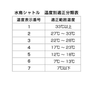 Yonex ヨネックス エアロセンサ700 10ダース120球入り AS700 バドミントン シャト...