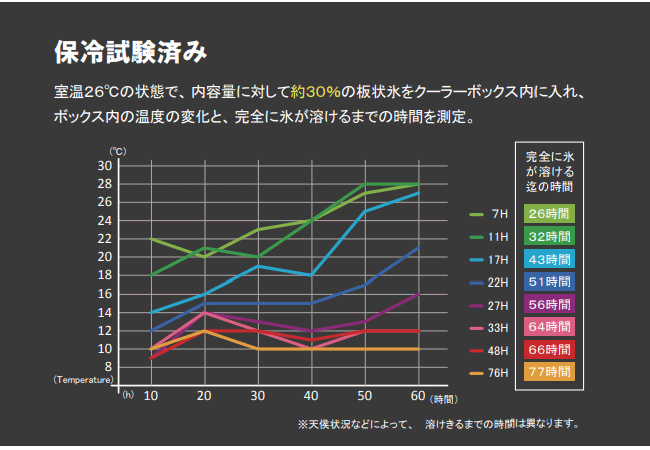 【大型便・時間指定不可】伸和 ホリデーランドクーラー 76H W ホワイト クーラーボックス通販格安セール情報 楽天 通販