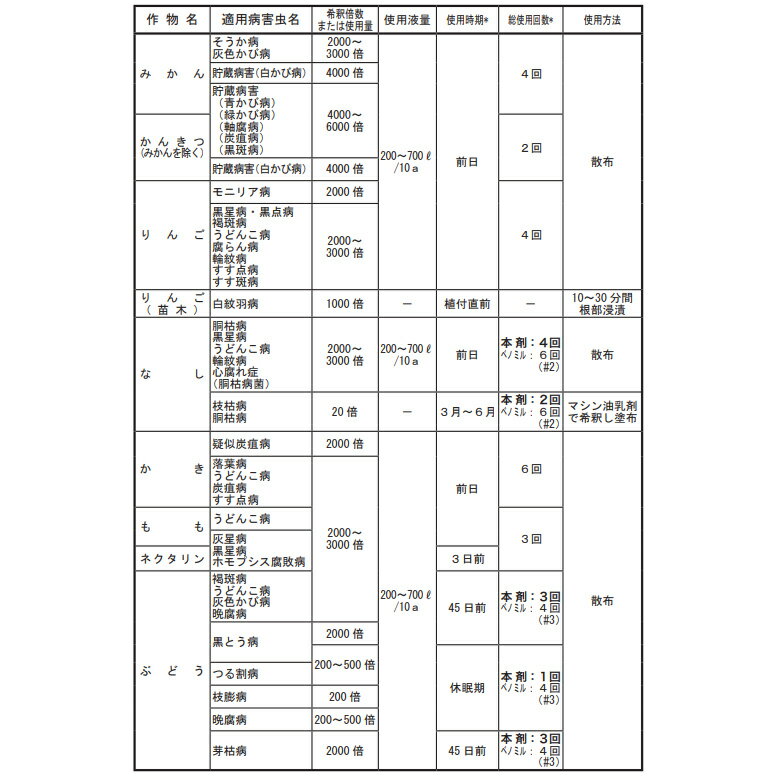 ベンレート水和剤 100gの紹介画像3