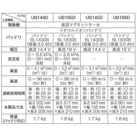 【6月5日限定！最大100％ポイントバック】マキタ 充電式ブロワ 本体のみ UB145DZ