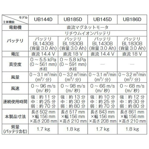 【6月5日限定！最大100％ポイントバック】マキタ 充電式ブロワ 本体のみ UB186DZ