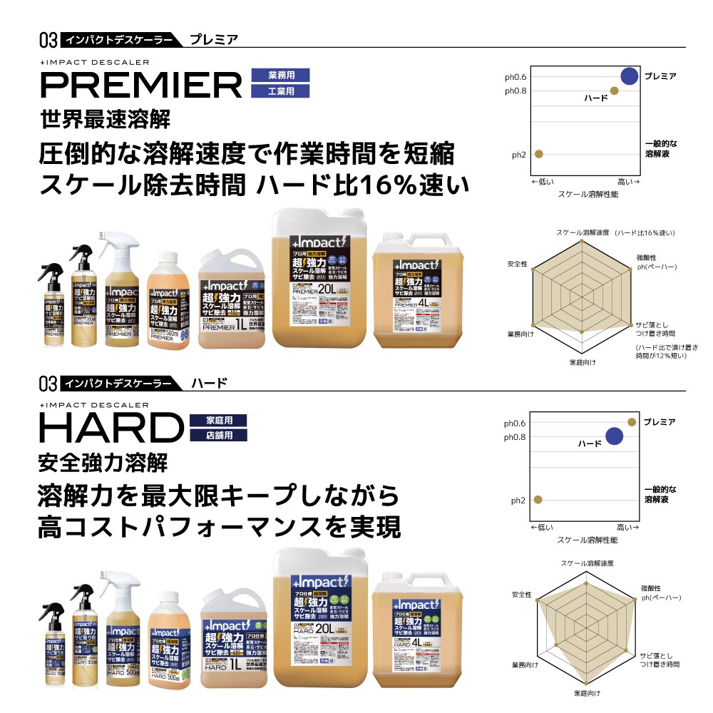 プロアップ PROUP インパクトデスケーラー プレミア 4L IMP-DBP-4000 3