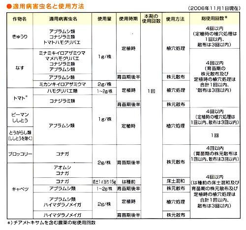 シンジェンタジャパン アクタラ粒剤 5% 3kg