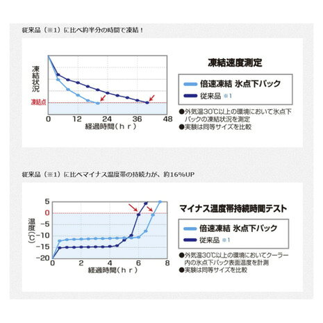 ロゴス（LOGOS） 保冷剤 倍速凍結・氷点下パックM 81660642 保冷剤 キャンプ バー...