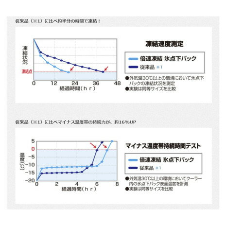 ロゴス（LOGOS） 保冷剤 倍速凍結・氷点下パックXL 81660640 保冷剤 キャンプ バー...