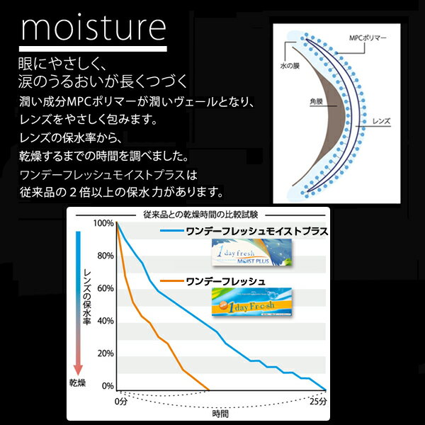 【キャッシュレス5％還元】【国内送料無料】【12箱セット】ワンデーフレッシュモイストプラス 30枚入り | ワンデー コンタクトレンズ 1日使い捨て ワンデーコンタクトレンズ 1日使い捨てコンタクトレンズ モイスト コンタクト ワンデイ ソフトレンズ 使い捨てレンズ 1デイ