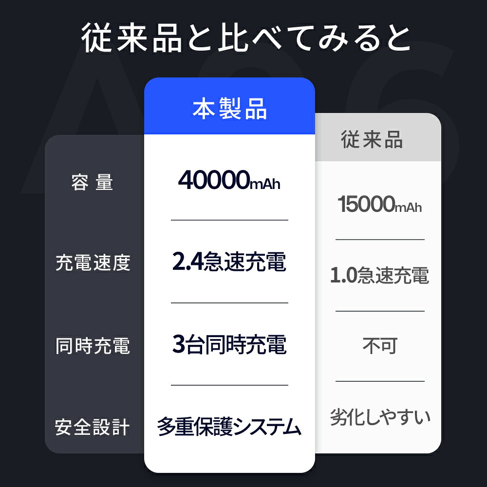 モバイルバッテリー 大容量 40000mAh 2.4A 急速充電 Type-C出入力 軽量 残量表示 スマホ充電器 タイプc対応 20000mAh より増量 携帯充電器 スマホ充電器 地震 出張 旅行 停電対策 防災グッズ PSE認証済 Lightning iPhone/Android全機種対応 送料無料 liberesta-10000135 LIBER-E サンプル画像3