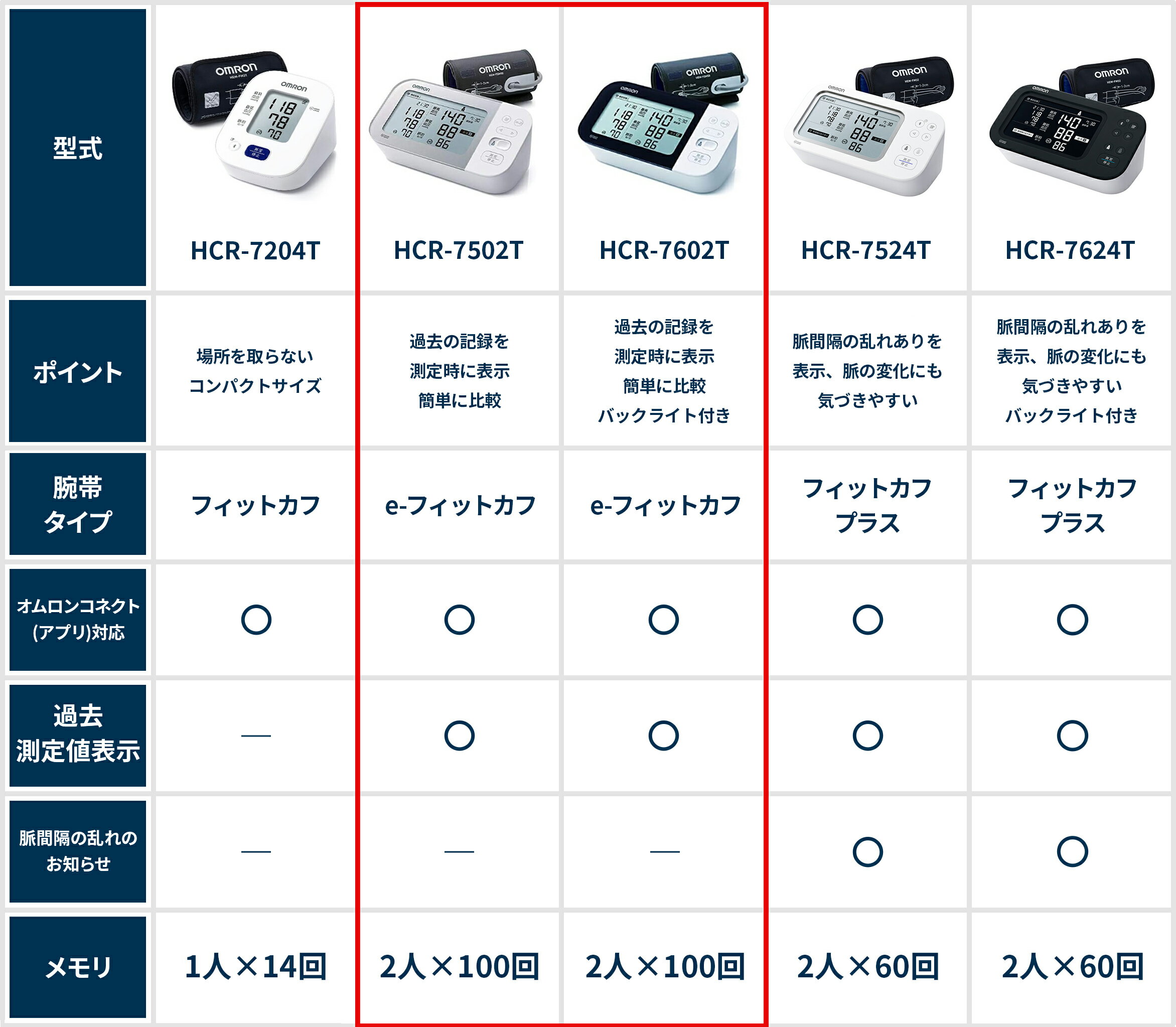 ＼対象商品限定1,000円OFFクーポン配布中／オムロン 公式 上腕式血圧計 HCR-7502T ...
