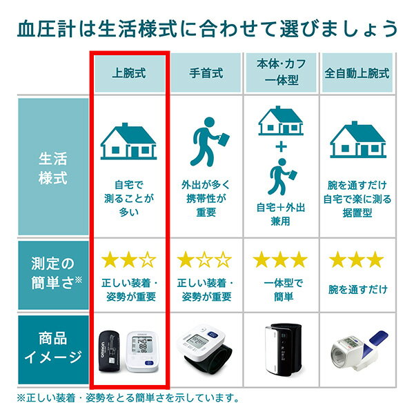 オムロン OMRON 公式 血圧計 HCR-7104 上腕式 送料無料 簡単 血圧測定器 正確 全自動 家庭用 おすすめ 軽量 コンパクト シンプル 操作 液晶 見やすい 簡単操作