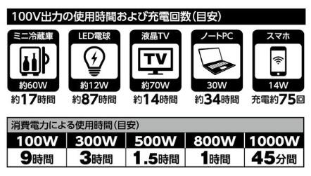 日動工業　LPE-R1000L　ポータブル電源　パワーバンク1000