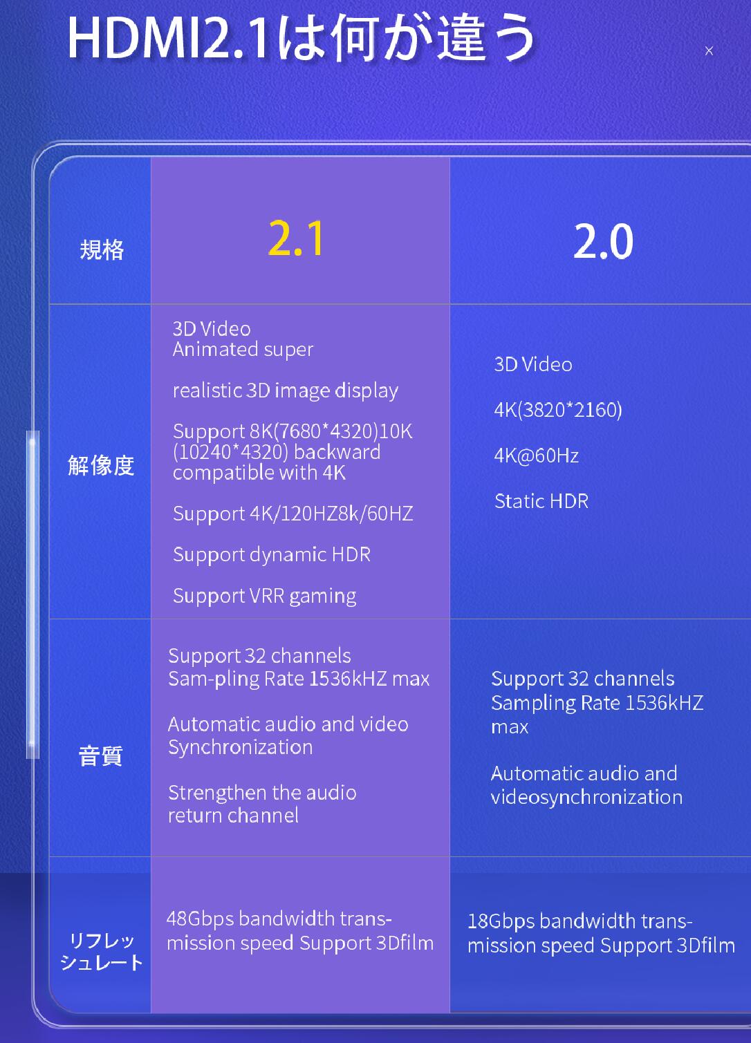 8K HDMI �����֥� 1.5M [PS4 PS5�б�] HDMI 2.1 ���� 8K@60Hz 4K@120Hz/144Hz HDMI �����֥�2.1 Ķ��® UHD 48Gbps eARC DynamicHDR 3D�������ͥå� hdmi2.1�ʲ��ȸߴ�������