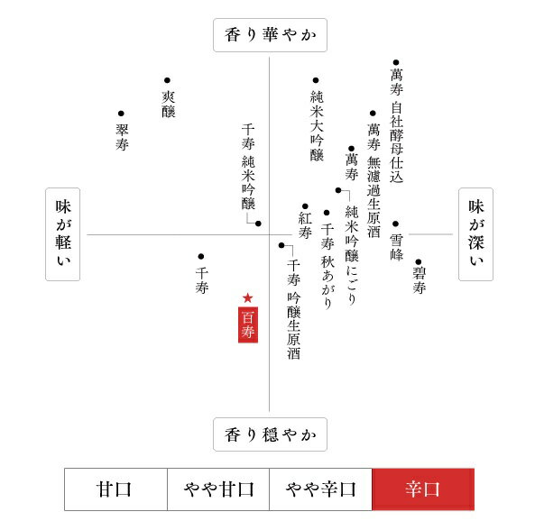 日本酒 朝日酒造 久保田 百寿 特別本醸造 1800ml 1.8L 1本【ご注文は6本まで1個口配送可能】 2