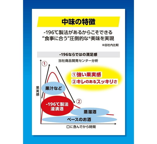 10/4〜10/9限定全品P3倍 【最強配送】サントリー −196 無糖 マンゴー&オレンジ 350ml×1ケース/24本【ご注文は2ケースまで1個口配送可能】