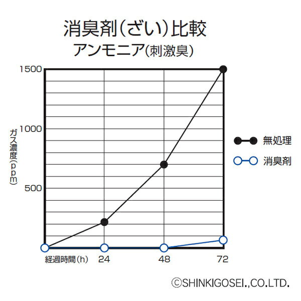 ポータブルトイレ用消臭剤　粉末タイプ20包　24個セット （ 送料無料 トンボ 簡易トイレ用 消臭剤 介護 介護用品 消臭 臭い消し 施設 老人ホーム 粉末 セット まとめ買い ポータブルトイレ 介護用トイレ 福祉 ）