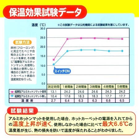 保温シート　アルミホットンマット　2畳用　超厚手　180×180cm （ 断熱シート 保温マット アルミマット 断熱 床 カーペット ホットカーペット 断熱 省エネ ）