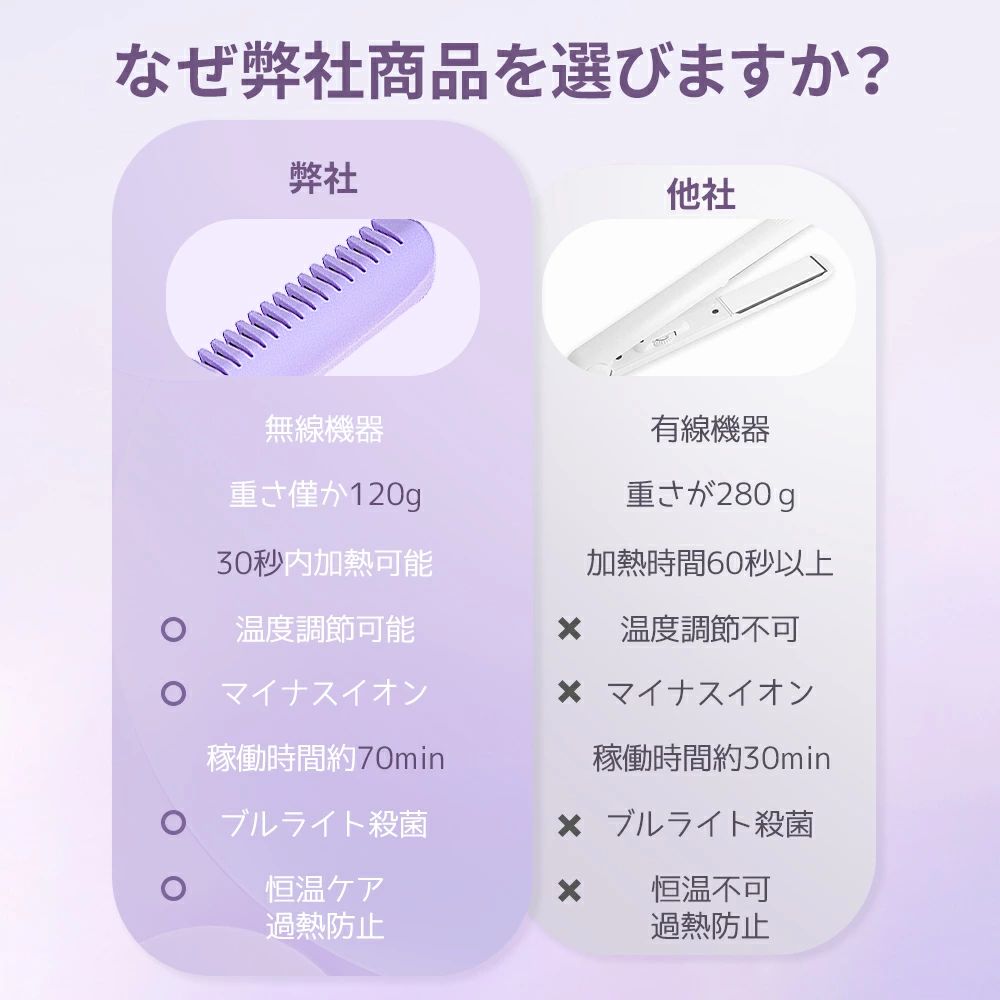 おすすめポイント【4000mAh?USB充電式 】4000mAhの大容量バッテリーを搭載しており、最大で70分間使用可能です。また、Type-C充電に対応しており、充電が簡単で便利です。さらに海外対応なので、旅行先でも安心して使用できます。【リンスコーディング】静電気を除去し、縮れを抑え、熱ダメージから髪を保護します。櫛を入れると髪が滑らかになり、時間の節約と実用が両立です。【ブルーライト殺菌】特有のブルーライトによる殺菌、頭皮炎症を抑制できます。【ストレート＆カール両用】1台で複数のヘアスタイルを解除、ストレート＆カール両用。いつでもどこでも思いのままのヘアスタイルリン！【 3段階の温度調整】 さまざまな髪質に合わせて、お好みのスタイリングを実現するために、多段階の温度調整機能を搭載しました。髪の健康を最優先に考え、適切な温度を選択してください。更に、熱が均一で、急速にイライラした髪をまっすぐにする！【 コンパクト?便利】 モダンで忙しいライフスタイルに対応するために、このヘア アイロンはコンパクトで便利です。防熱ケースと一緒にキャップをかぶせてバッグに収納可能で、いつでもどこでもお手入れが可能です。関連キーワードコードレス ヒートブラシ USB充電式縮毛矯正コーム マイナスイオンヘアアイロン 縮毛矯正 3段階温度調節 2way コードレスヘアアイロンブラシ 2 In 1 トラベルヘアストレートナー連続使用 ヘアアイロン ヒートブラシ コードレス USB充電式 カール 両用可能 mini型 4000mAh ブラシアイロン 蓋あり 持ち運び ポータブル クイックスタイリング ミニヒートブラシ 2way 温度3段階調節 静電気除去 火傷防止 セラミックコーティング 150〜200℃温度調整 男女兼用メーカー希望小売価格はメーカーサイトに基づいて掲載していますメーカー希望小売価格はメーカーサイトに基づいて掲載しています