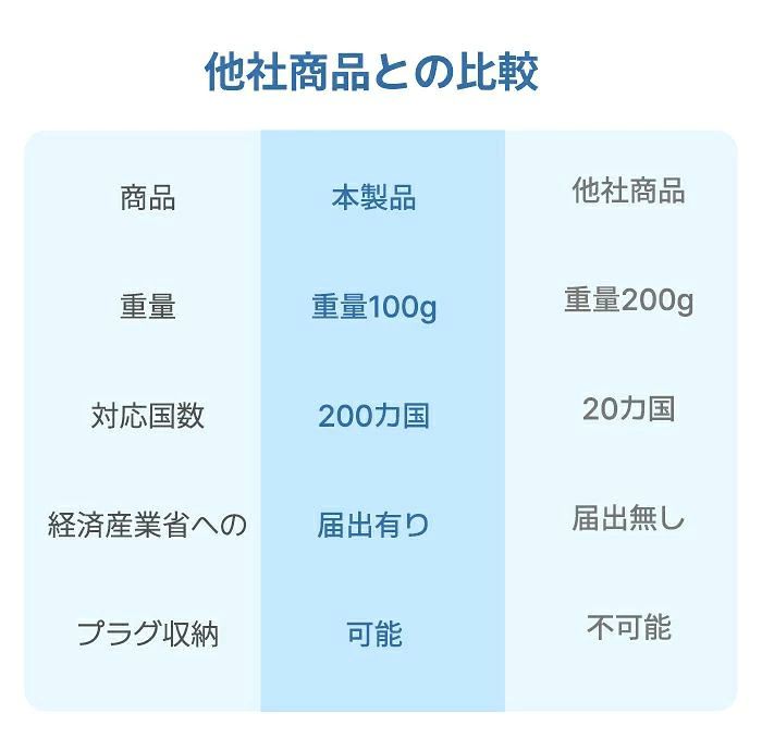 変換プラグ 海外 マルチ変換プラグ 変換器 200ヶ国対応 2色 白 黒 ACアダプター 2U...