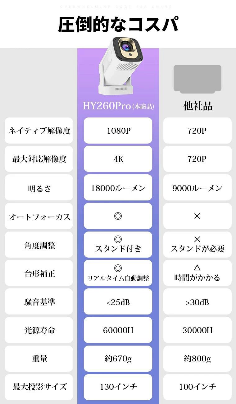 商品盛りだくさん楽天市場店の2025年新仕様【革新的な独立スピーカー・本格的1080P】プロジェクター天井投影小型軽量AndroidTV11.0家庭用5Gwifi6ホームプロジェクターボータルリモコン付一人暮らし自動台形補正短距離投影TVbox/PC/DVDプレイヤー/PS4/switch対応｜アングル2