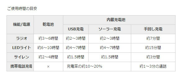 防災ラジオ 多機能 小型 ポケットラジオ ポータブル 携帯ラジオ おしゃれ ソーラー充電器 スマホ充電 手回し LEDライト FM/AM/ワイドFM対応 電池式 USB