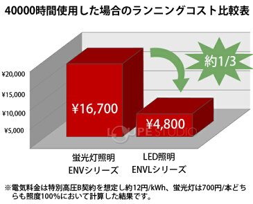 LED照明拡大鏡 ボックススタンド固定取付 明るさ調節機能付 ENVLシリーズ ENVL-D型 15倍 ENVL-DX15 オーツカ光学 拡大鏡 LED拡大鏡 ルーペ 検査 趣味