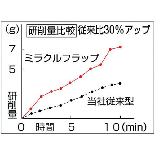 TRUSCO トラスコ中山 ミラクルフラップホイール 外径40X厚25X軸6 5個入 #100 100# [MR4025 100] 販売単位：1