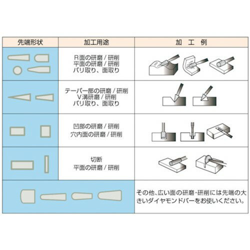 TRUSCO トラスコ中山 ダイヤモンドバー Φ2.2X刃長10X軸1.6 #140 [T1-102M] 販売単位：1 3