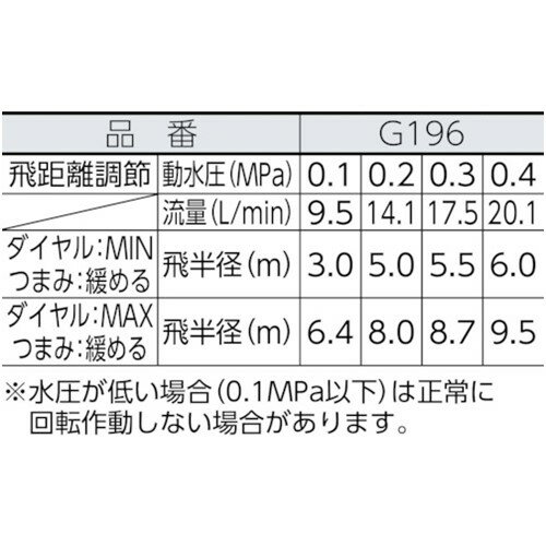 タカギ パルススプリンクラー [G196] 販売単位：1