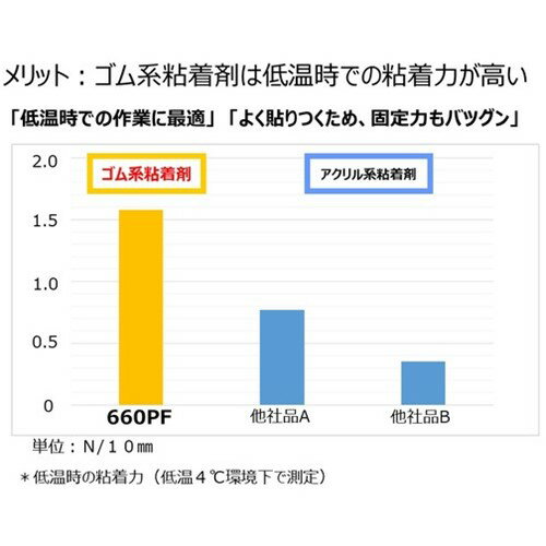 OPP ポリプロピレンテープ ニチバン カートンテープNo.660PF透明-75 75mm×50m [660PF-75] 販売単位：1