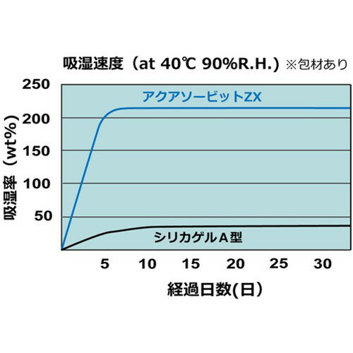 ゼラスト 高性能乾燥剤 アクアソービット[[R上]]ZX200-KW3 (200gX3個入) [ZX200-KW3] 販売単位：1