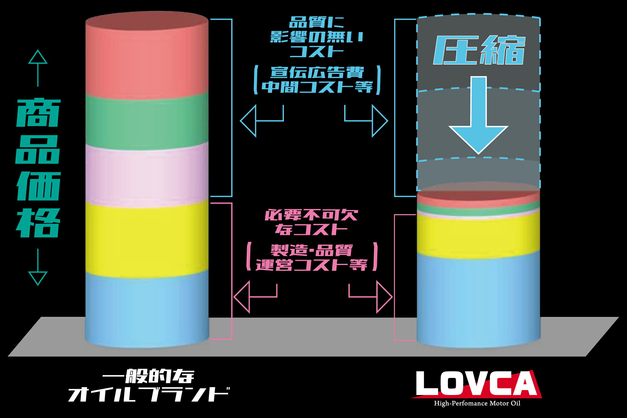 エンジンオイル LOVCA RACING 15W-55 4L コンプレックスエステル×高粘度ベースオイル 100％化学合成油 15W-50互換 日本製 ラブカ■LR1555-4 2