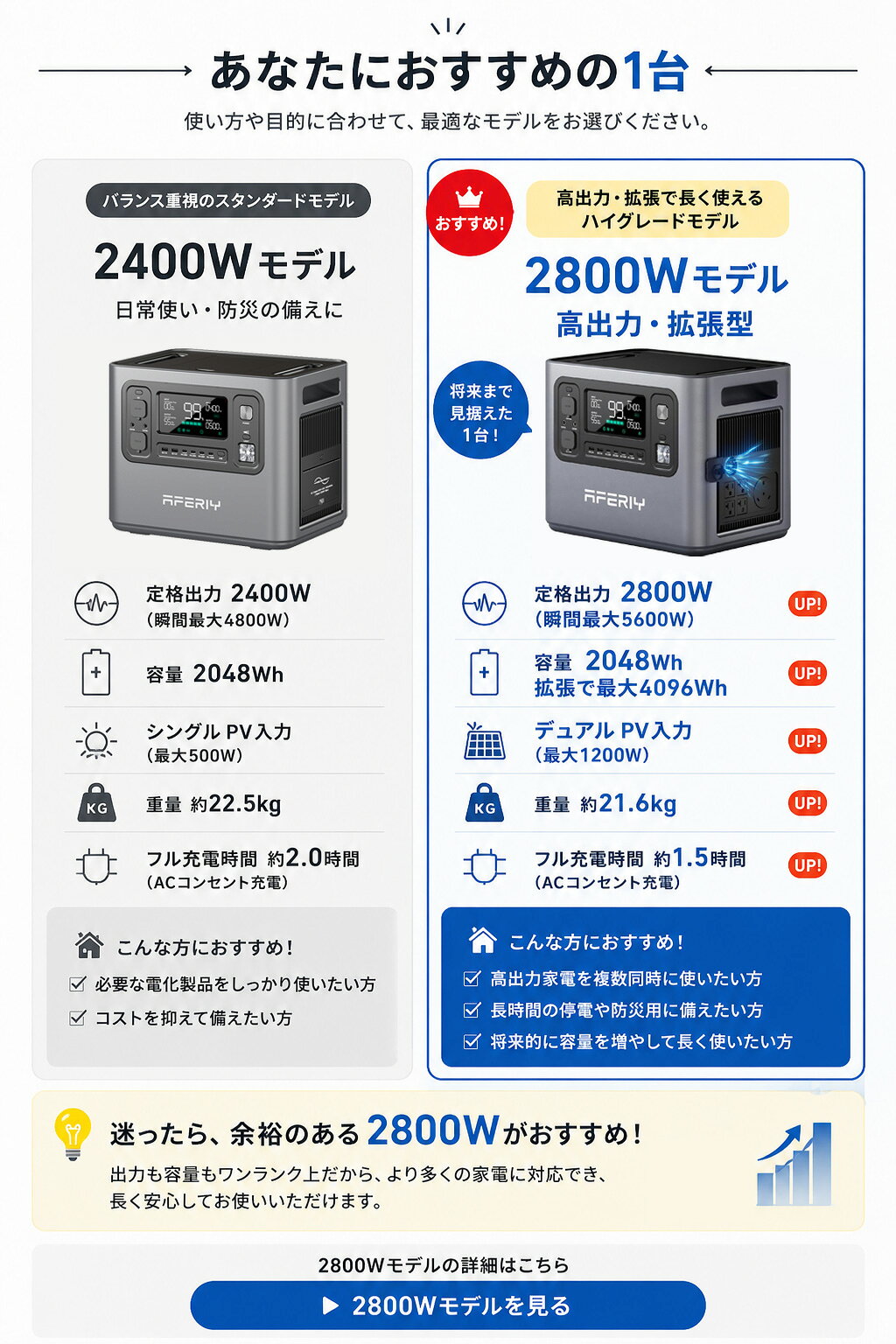 【クーポン利用で91,000円~】aferiy Haven2400 ポータブル電源 2000w ポタ電 ポタ電 2000wh ポータブル電源 防災 大容量 2400W/2048Wh リン酸鉄 UPS ソーラーパネル 太陽光発電セット ポータブルバッテリー 遠隔操作 AC入力調整 蓄電池 ソーラー発電機 家庭用 lovleopstore-10000020 AFERIY公式楽天市場店 サンプル画像2