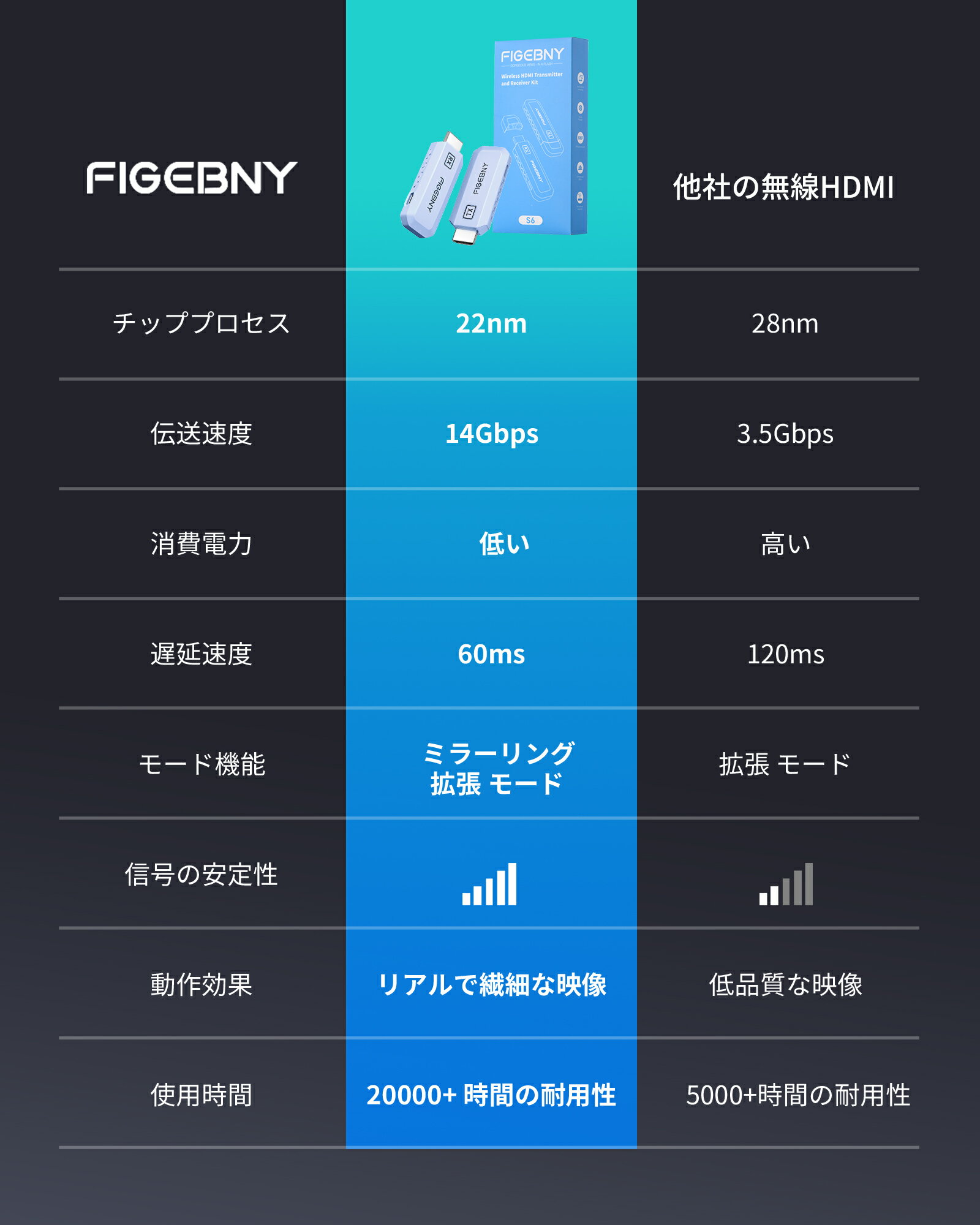 ��󥭥�1�� figebny hdmi �磻��쥹hdmi ̵�� hdmi �磻��쥹 �������� hdmi �������� �磻��쥹HDMI�������ƥ���� �ե�HD HDMI��Ĺ�� 30m����ž����Υ 0.2�ð����ٱ� WIFI���� �����Ȳ���Ʊ������ �ƥ��/�ѥ�����/�ץ�����������/����� pc��˥���