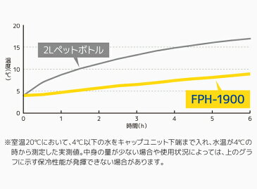 サーモス スポーツジャグ FPH-1900(BLY) ブルーイエロー （水筒・1.9L・THERMOS）